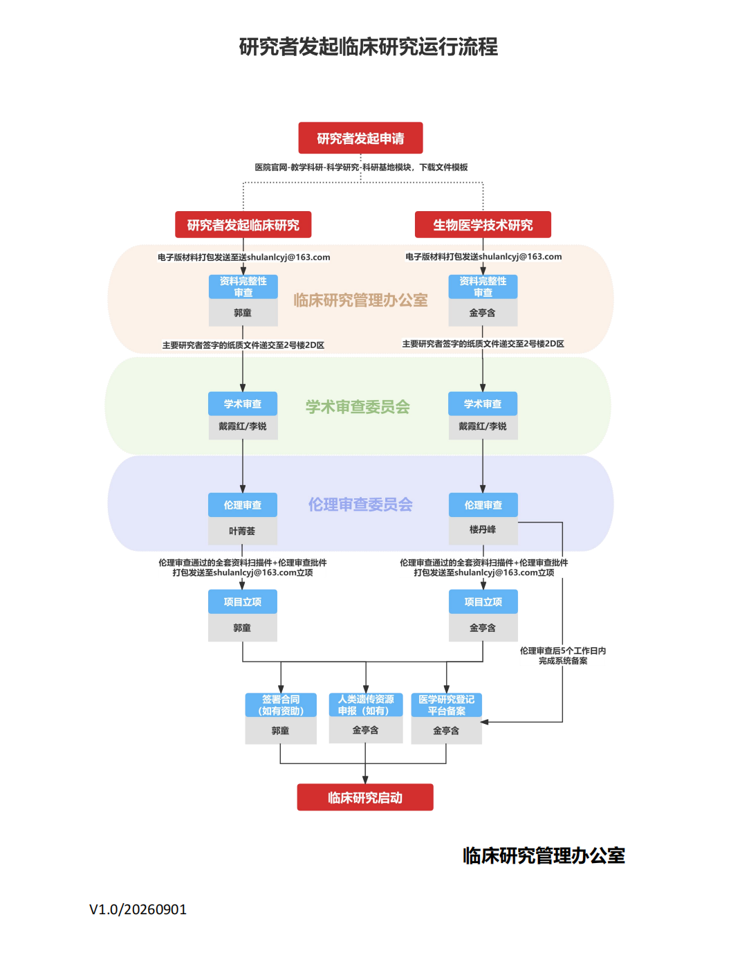 流程图V1.0.png